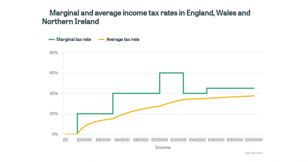 marginal-and-average-income-tax-rates-in-england-wales-and-northern